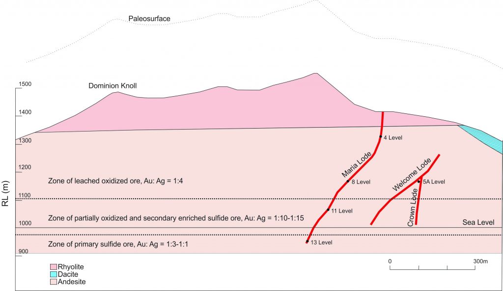 Cross section of the Karangahake system showing the location and orientation of the main lode bearing veins in red (Welcome ~ 020/50, Crown and Maria ~ 020/80; Smith, 2003) and geology (modified from Brathwaite, 1989). Approximate dip of dacite is shown as dashed black lines. Mineral zonation from plan view of Maria vein (Brathwaite, 1989), projected across to Crown/Welcome vein for reference. Note all ore recovered from Welcome/Crown lodes are oxidized